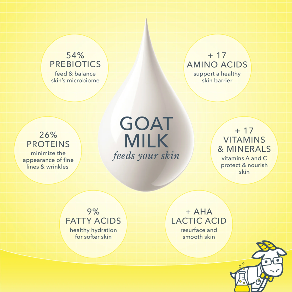 Diagram of goat milk benefits for skin on a yellow background