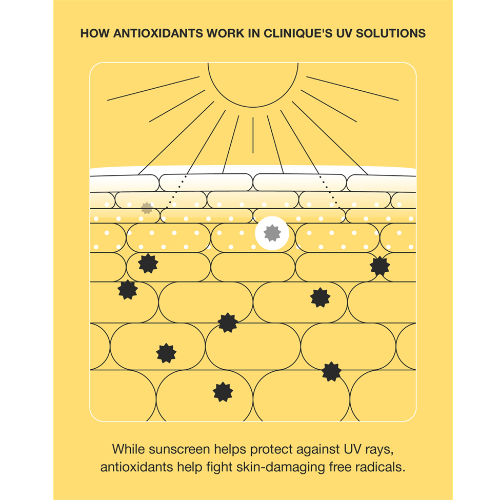 Diagram explaining how antioxidants work in Clinique's UV solutions on a yellow background.